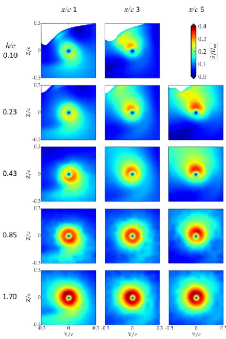 Figure 5-14. Images of velocity magnitude distribution for the square cap geometry. From the PIV results, with reduction in submergence the velocity magnitude reduces and the magnitude located between the vortex and the free surface strengthens with increa