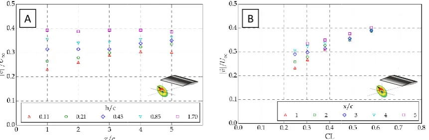 Figure 5-9. Change in tip vortex maximum Change in tip vortex maximum velocity magnitude |�⃑| (A) with progression with progression downstream from the t-foil and between 1 and 5 x/c the rate of change and (B) with respect to CL