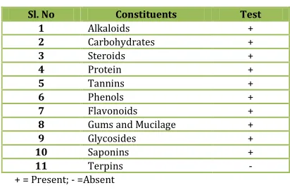 Table No. 1: Preliminary phytochemical screening 