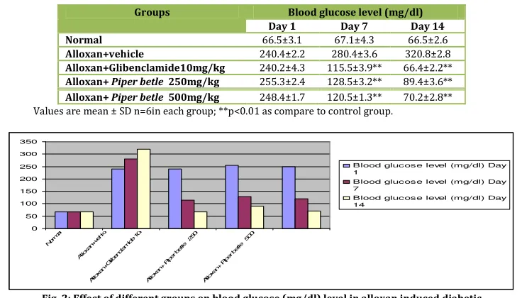 Fig. 2: Effect of different groups on blood glucose (mg/dl) level in alloxan induced diabetic 