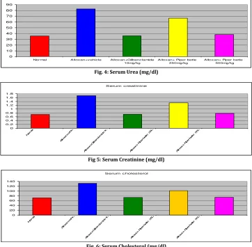 Fig. 6: Serum Cholesterol (mg/dl) 