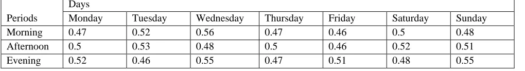 Table 3.6: Result of Friedman Test on Means of St