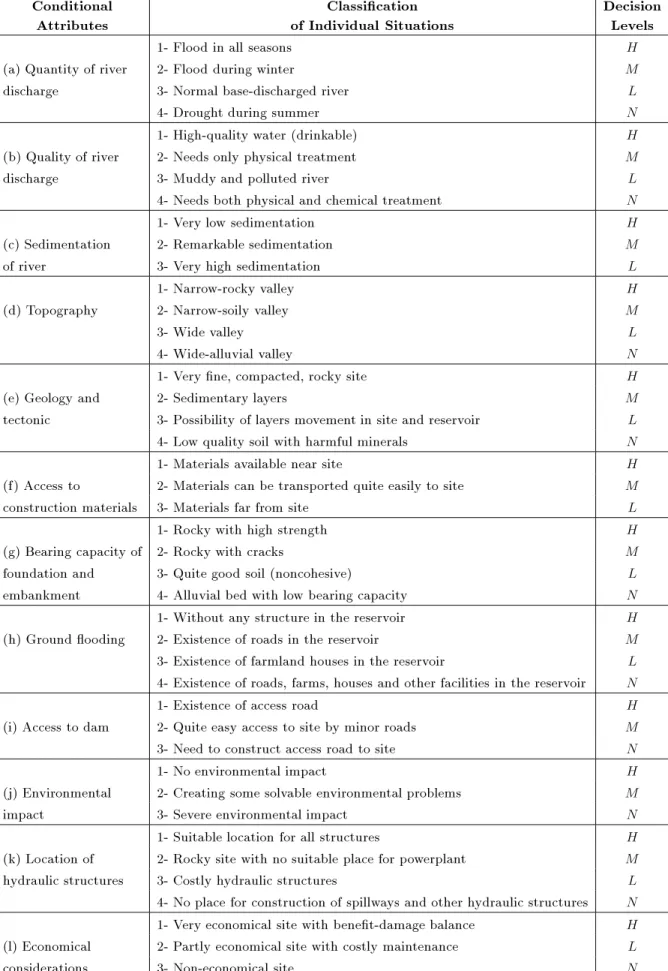 Table 1. Conditional attributes for decision levels of the selected dam locations.