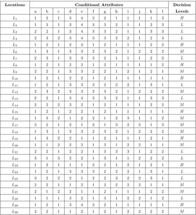 Table 2. Observation data for diagnosis of dam location decision levels.