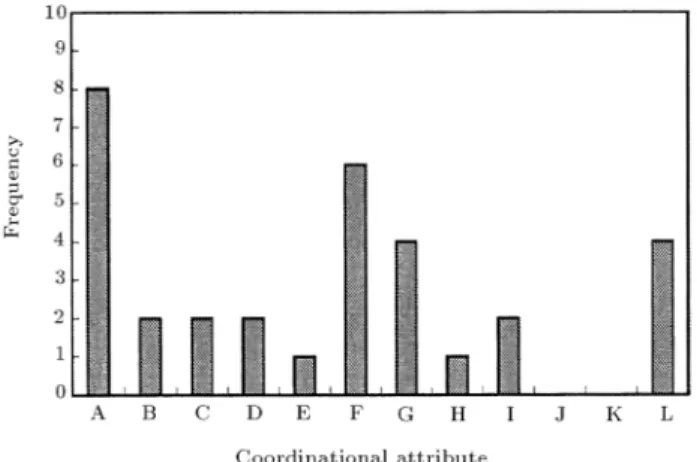 Figure 1. Frequency of conditional attributes.