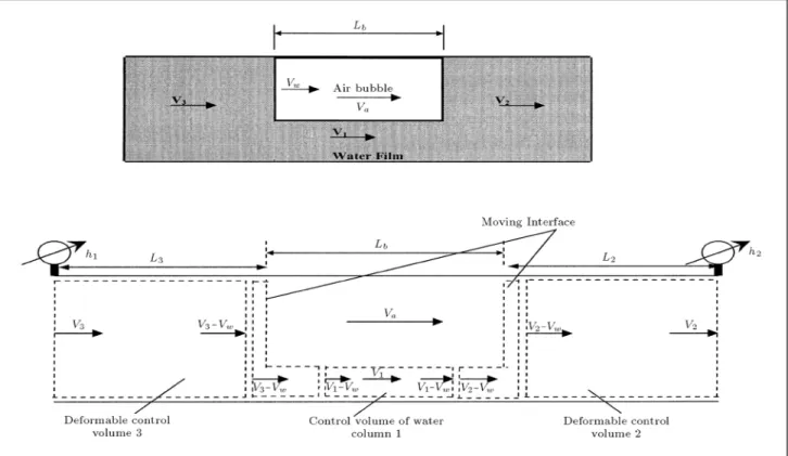 Figure 3. Characteristics of control volume of fully developed slug 
ow.