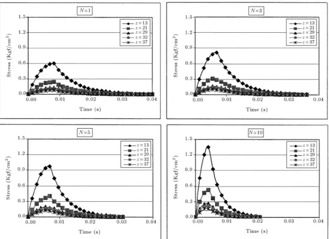 Figure 3. Typical recorded vertical stress time histories for 1 Kgf tamper dropped from 1m height.