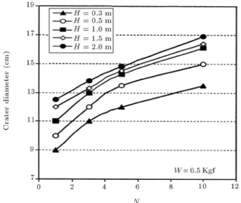 Figure 8. Typical measured crater diameter for 0.5 Kgf tamper, dropped from various heights.