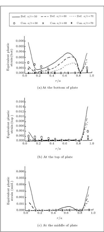 Figure 5. Comparison of equivalent plastic strain between conventional and deformable dies with clamped edge.