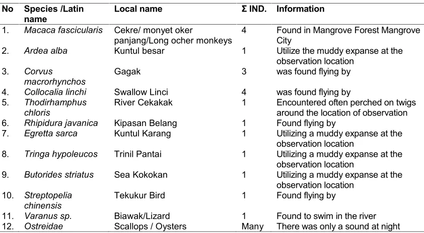 Table 5. Analysis of mangrove vegetation data around the route of trans-sumatra railway line(Sigli - Bireun and Lhokseumawe-Langsa-Besitang) [5]