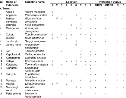 Table 1. Types of vegetation found in mixed garden fields around the observation site [5]