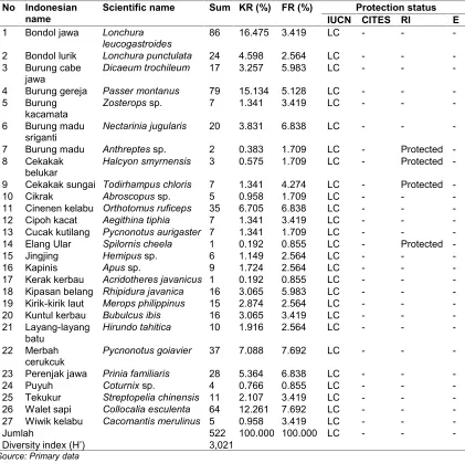 Table 3. Diversity of bird fauna in location plan of activities [9,10]