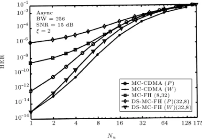 Figure 8. Performance of synchronous and asynchronous MC-FH systems in nonfading channels versus N s with constant BW, SNR, Nu and  .
