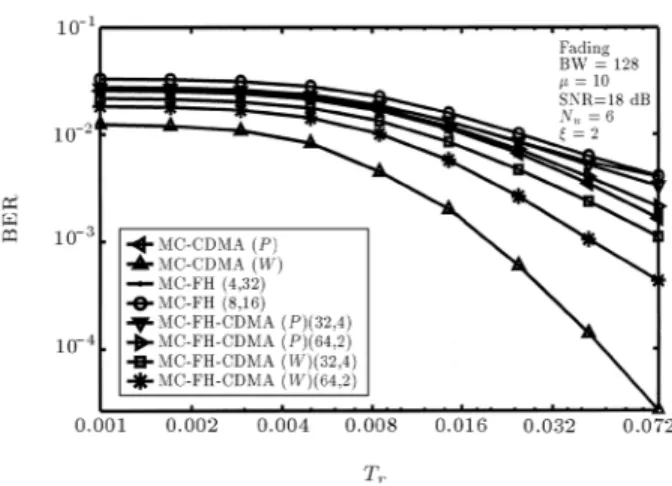Figure 11. Performance of dierent synchronous systems in fading channels considering the near-far eect with constant BW, N s , N h , SNR, N u , T r and  .