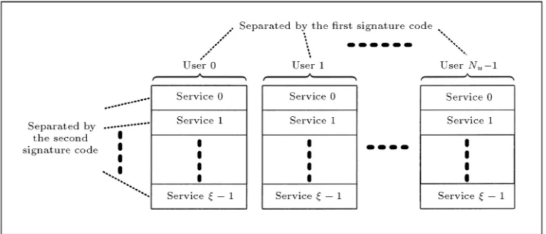 Figure 1. Distinguishing between dierent users and services by the rst and second signature codes.