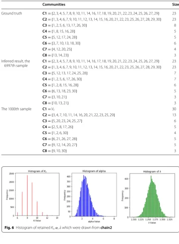 Fig. 6 Histogram of retained Ks , α , � which were drawn from chain2