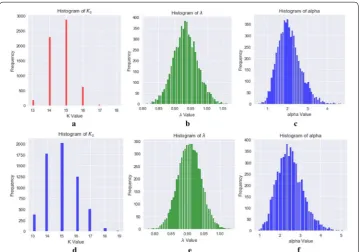 Fig. 12 Histogram of retained Ks , α , � , a−c correspond to samples retained from chain1, d−f correspond to that of chain2 