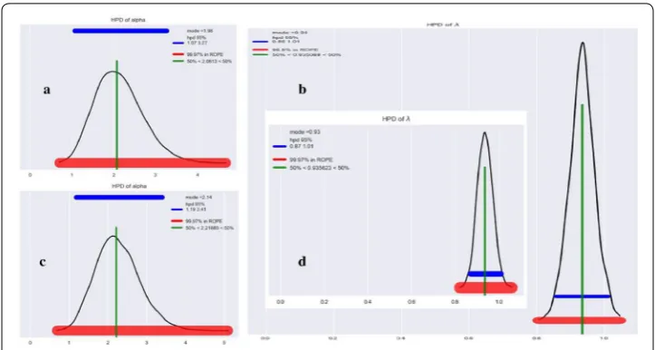 Fig. 13 HPD of retained α , � , a, b correspond to samples retained from chain1, c, d correspond to that of 