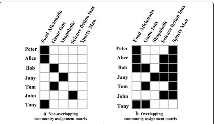 Fig. 1 Binary matrix indicates node’s community affiliation