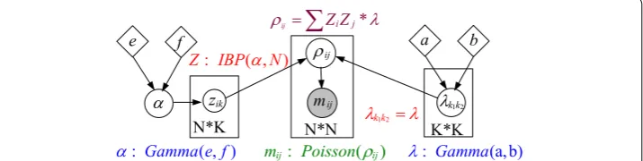 Fig. 2 Probabilistic graph model representation of the rILFM model