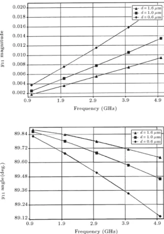 Figure 4. Magnitude and angle of y 12 for variable gap distances (0.6, 1 and 1.6  m).