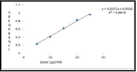 Fig 1: Standard graph of Ziprasidone in pH 6.8 Phosphate buffer
