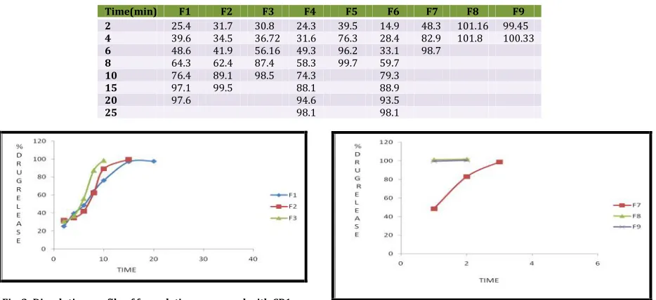 Fig. 2: Dissolution profile of formulations prepared with CP1 assuper disintegrate