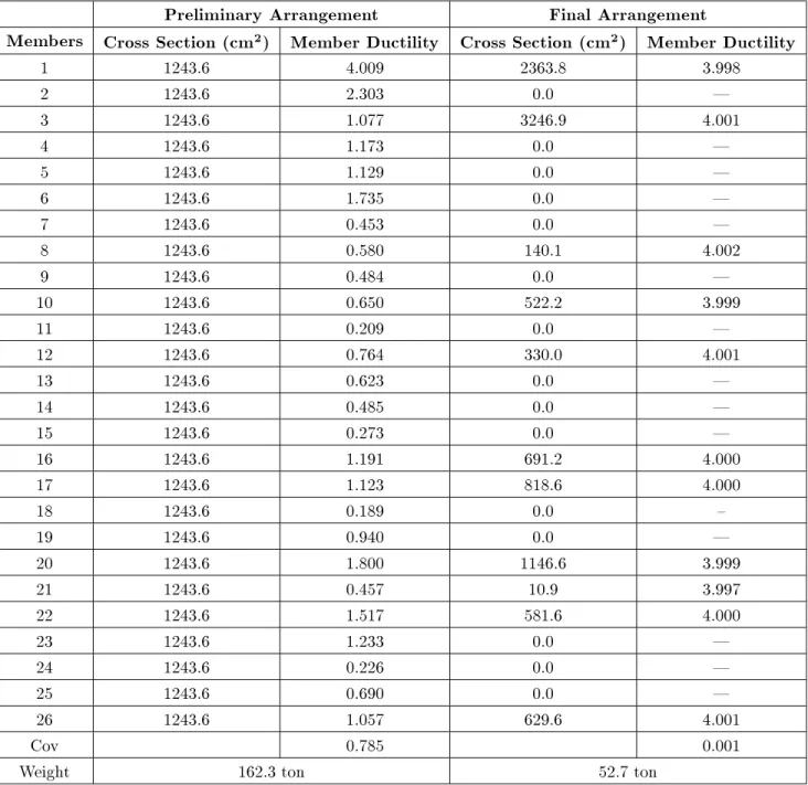 Table 1. The preliminary and nal arrangement of members.