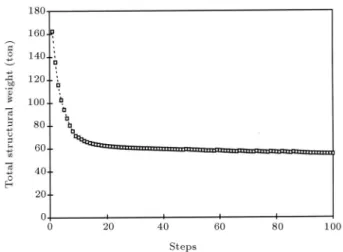 Figure 6. Total structural weight for feasible answers.