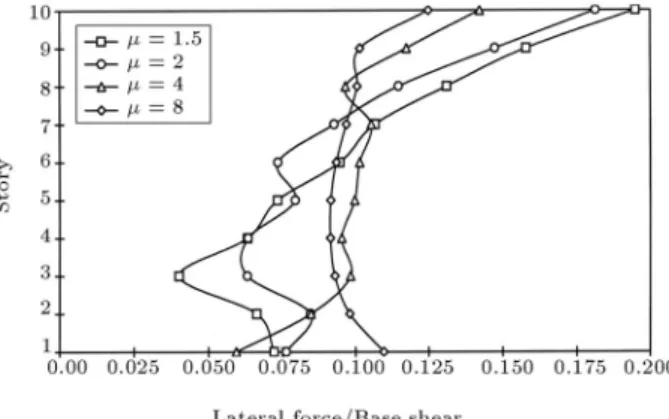 Figure 13. Comparison of total strength demand for UBC-97 and optimum distribution, 10-story shear building, T = 1 sec and  ti = 4.