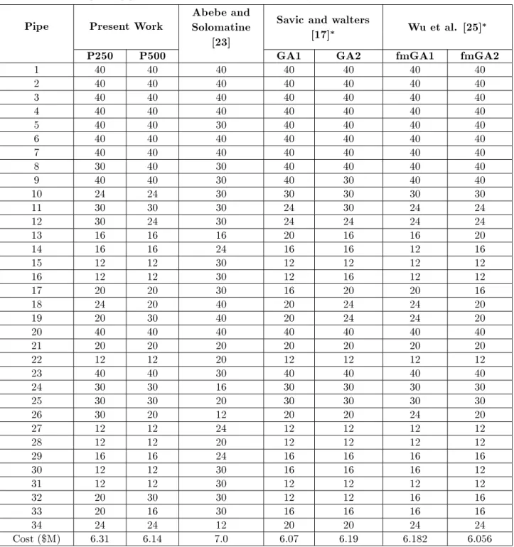 Table 5. Optimal pipe diameters and nodal heads obtained by dierent methods for Hanoi network.