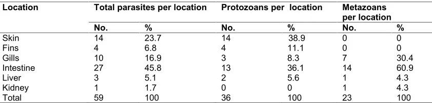 Table 3. Overall prevalence of parasites per location