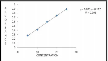 Fig.1: Standard graph of Celecoxib in pH 6.8 Phosphate buffe