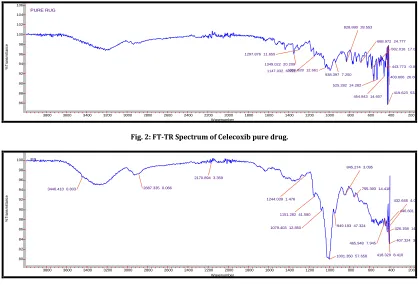 Fig. 3: FT-IR Spectrum of Optimized Formulation