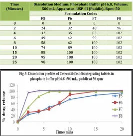 Table No. 6: in vitro dissolution data of formulation F5 to F8