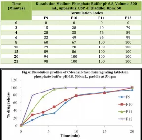 Table No. 7: In vitro dissolution data of formulations F9 to F12