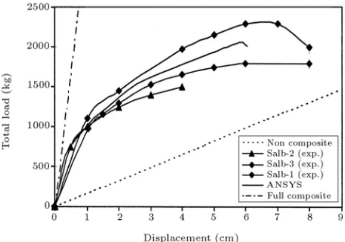Figure 7. Load deection curves for horizontal slab bending test.