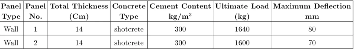 Table 1. Experimental results of lateral bending tests.