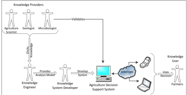 Figure 1. Organization model of a web based agricultural decision support system 