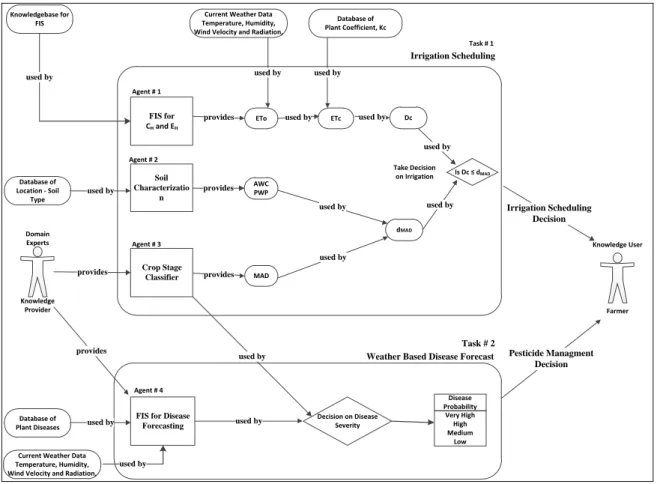 Figure 2. Agent, task and communication model of the agricultural decision support system 