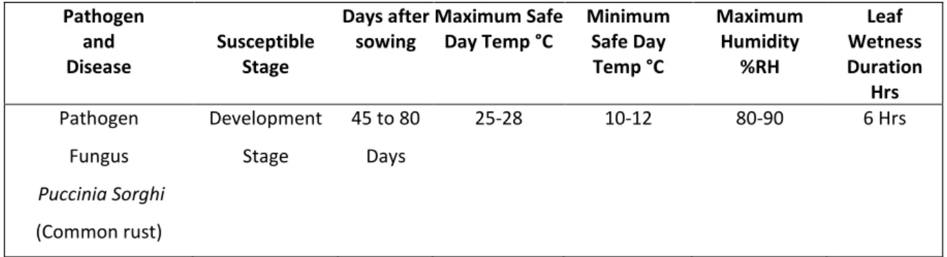 Table 2. Knowledge elicitation form for disease forecasting of corn crop    Pathogen  and   Disease  Susceptible Stage  Days after sowing  Maximum Safe Day Temp °C  Minimum      Safe Day        Temp °C  Maximum     Humidity           %RH  Leaf  Wetness  Du