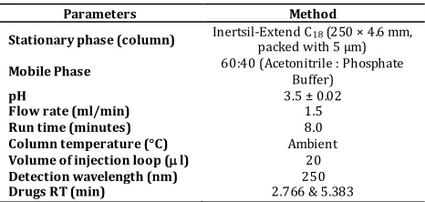 Table No. 1: Optimized Chromatographic conditions 