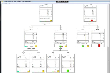 Figure. 18. Decision Tree with Histogram (3rd Level). 