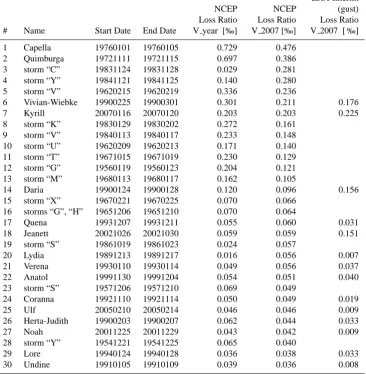 Table 3. Same as Table 2, but for storm events identiﬁed by applying the loss model to NCEP reanalysis (1948–2009)