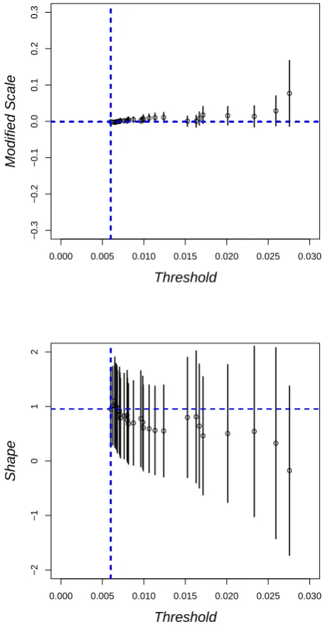 Fig. 2. Estimates of the GPD parameters ξ (shape, bottom panel)and σ (scale, top panel) and the respective 95 %-conﬁdence inter-vals (y-axis) for the different thresholds (x-axis).This exampleshows the threshold optimisation for the extreme value ﬁts of th