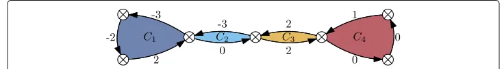 Fig. 1 Decomposing a side-trip-free walk into cycles. A side-trip-free closed walkbe decomposed into four cycles W with total costs −1