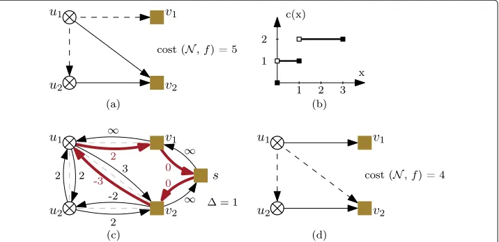 Fig. 2 Canceling a negative cycle. (length 3, all others have length 2. Dashed lines represent edges without flow, regular edges have a flow of 1.(a) A feasible flow f on the network N is shown