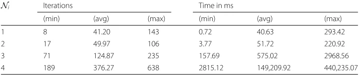 Table 1 Performance indicators of the Negative Cycle Algorithm, where Columns 2 to 4 representnumbers of iterations and Columns 5 to 7 show the running times in milliseconds