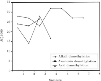 Figure 1. Viscosity average molecular weight ( Mw ) for pectin samples after acid, alkali and ammonia