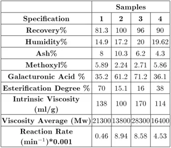 Table 3. Experimental conditions for alkaline demethylation of pectin. Samples pH T (  C) Time (hrs) 1 10 10 2.5 2 11 15 3 3 11 5 3 4 12 7 2.5